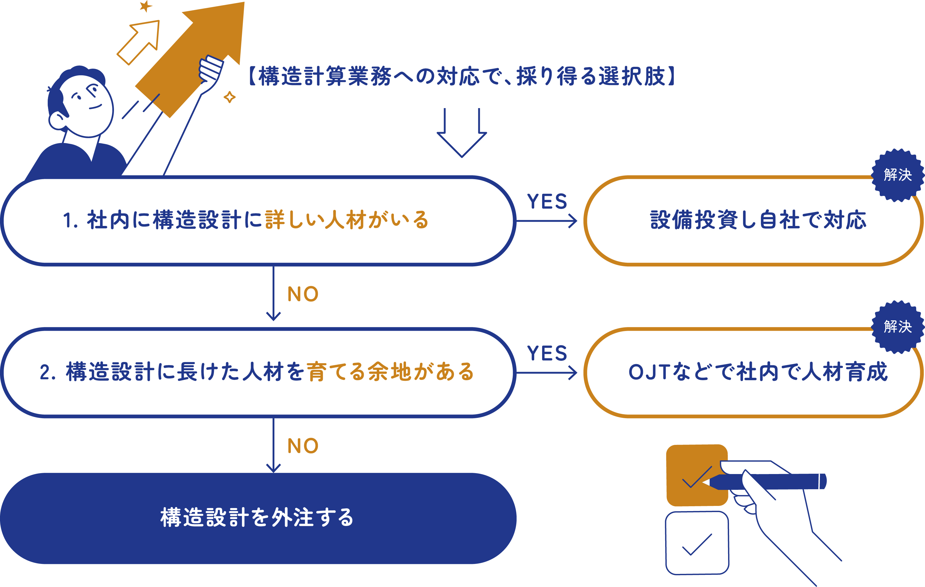 構造計算業務への対応で取り得る選択肢