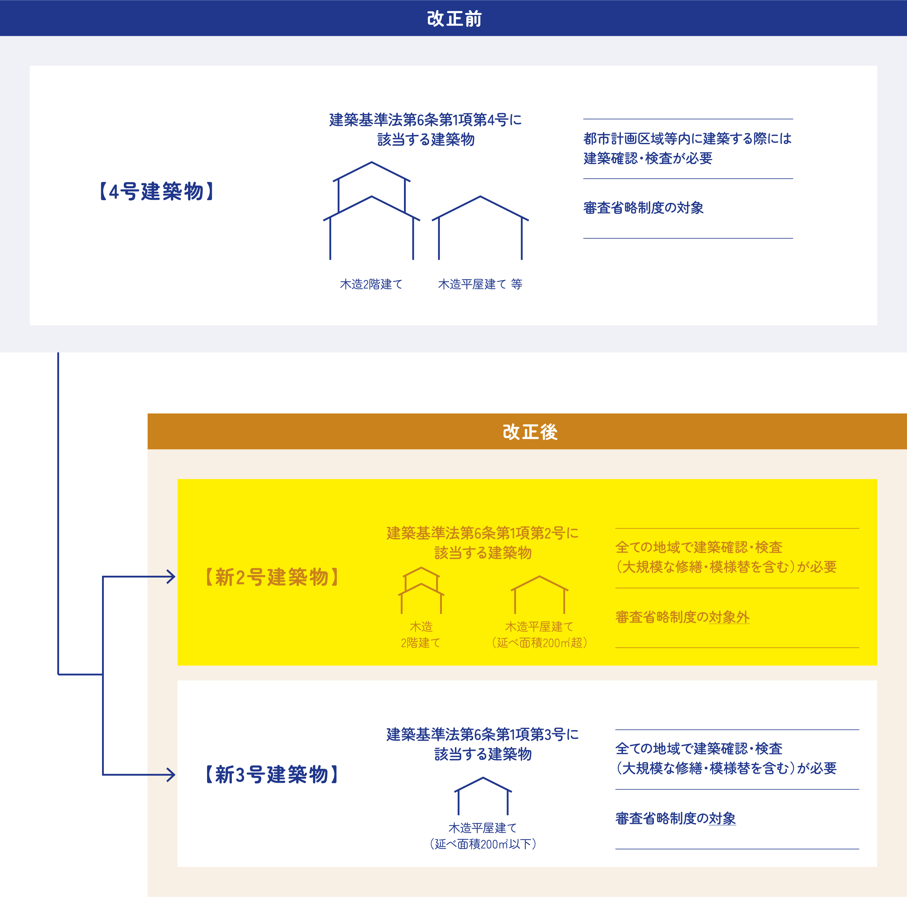建築確認・検査、審査省略制度の対象範囲の変更