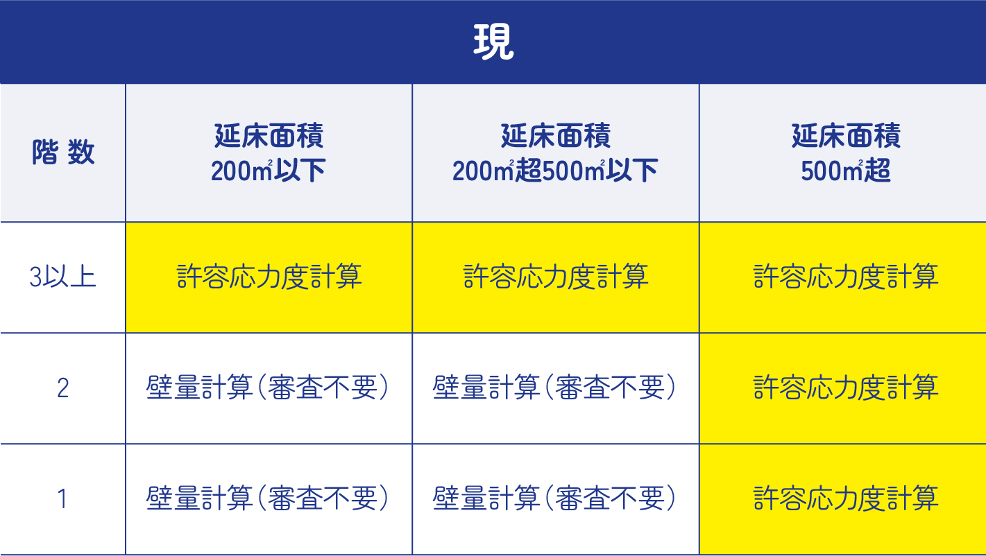 建築確認・検査、審査省略制度の対象範囲の変更