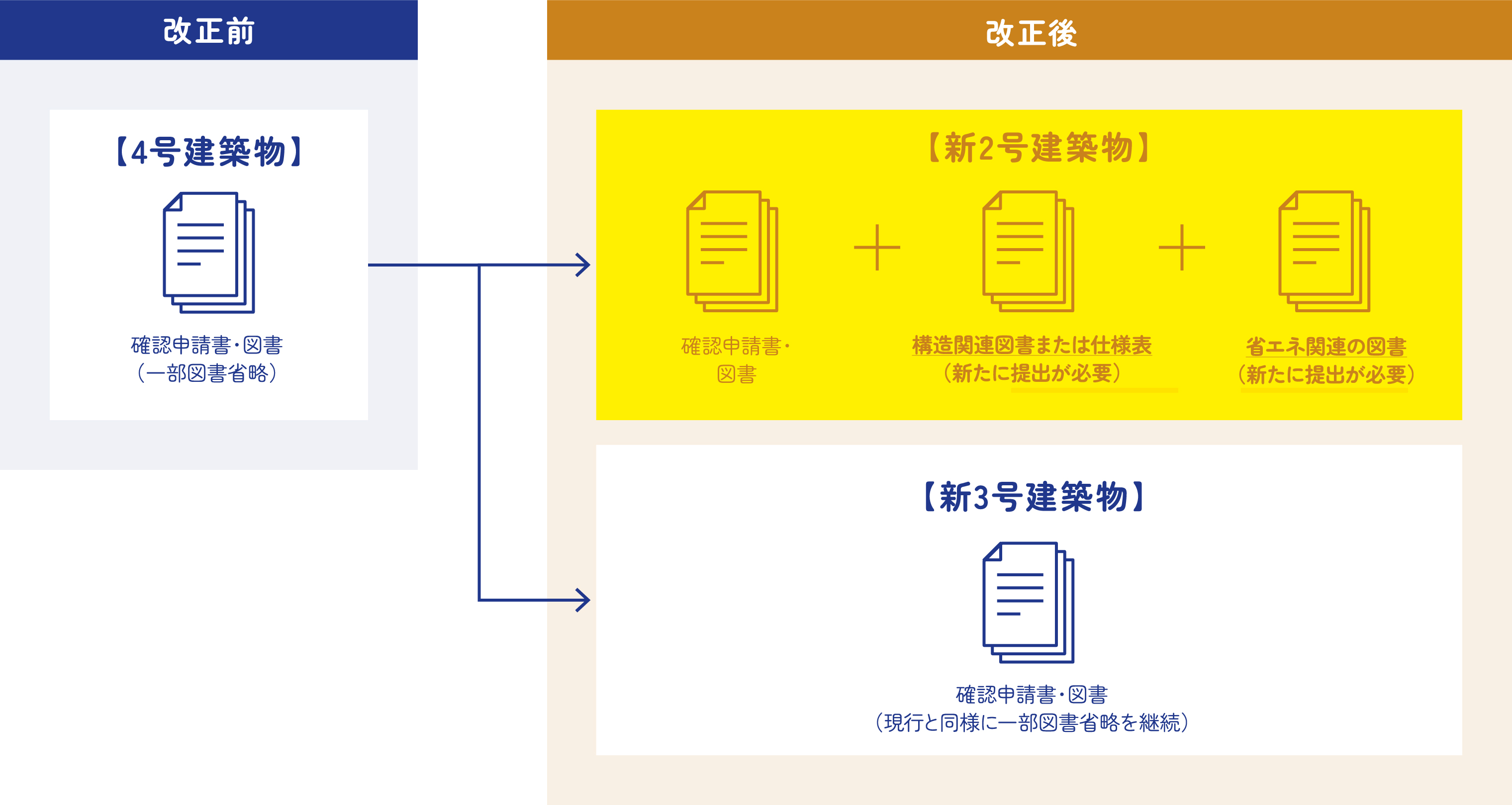 建築確認・検査、審査省略制度の対象範囲の変更